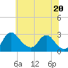 Alexandria tide chart for Friday, June 20, 2025