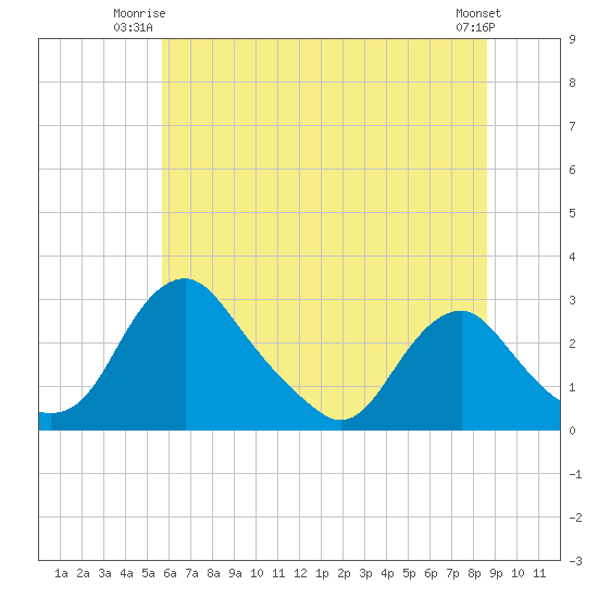 Alexandria tide chart for Monday, June 23, 2025
