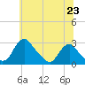 Alexandria tide chart for Monday, June 23, 2025