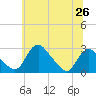 Alexandria tide chart for Thursday, June 26, 2025