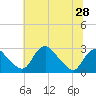 Alexandria tide chart for Saturday, June 28, 2025