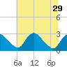 Alexandria tide chart for Sunday, June 29, 2025