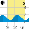 Alexandria tide chart for Monday, June 2, 2025