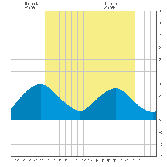 Alexandria tide chart for Thursday, June 5, 2025