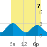 Alexandria tide chart for Saturday, June 7, 2025