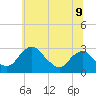 Alexandria tide chart for Monday, June 9, 2025
