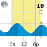 Alexandria tide chart for Thursday, July 10, 2025