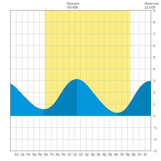 Alexandria tide chart for Monday, July 14, 2025