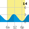 Alexandria tide chart for Monday, July 14, 2025