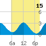 Alexandria tide chart for Tuesday, July 15, 2025