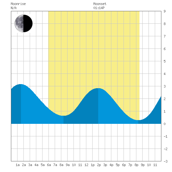 Alexandria tide chart for Thursday, July 17, 2025