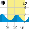 Alexandria tide chart for Thursday, July 17, 2025