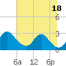 Alexandria tide chart for Friday, July 18, 2025