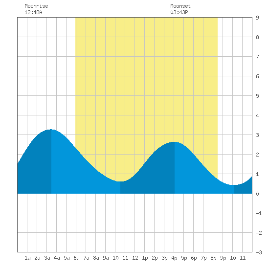 Alexandria tide chart for Saturday, July 19, 2025