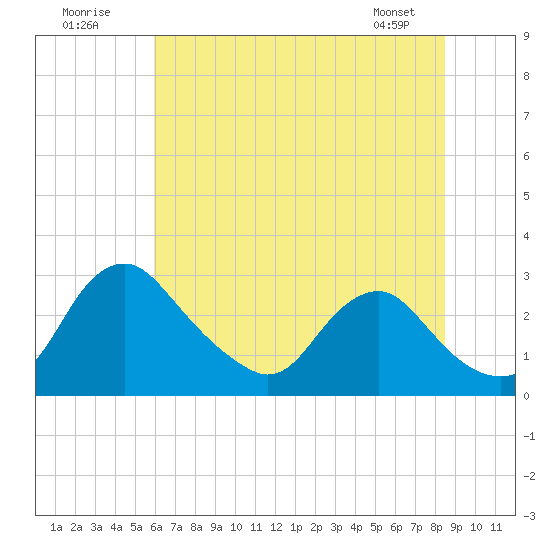 Alexandria tide chart for Sunday, July 20, 2025