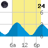 Alexandria tide chart for Thursday, July 24, 2025