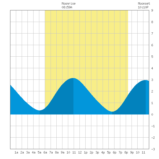 Alexandria tide chart for Sunday, July 27, 2025