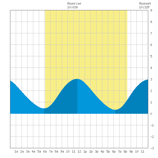 Alexandria tide chart for Monday, July 28, 2025