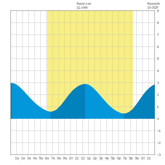 Alexandria tide chart for Tuesday, July 29, 2025