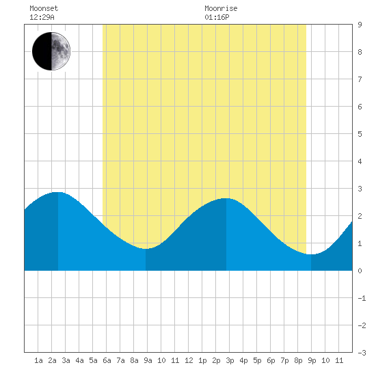 Alexandria tide chart for Wednesday, July 2, 2025