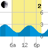 Alexandria tide chart for Wednesday, July 2, 2025