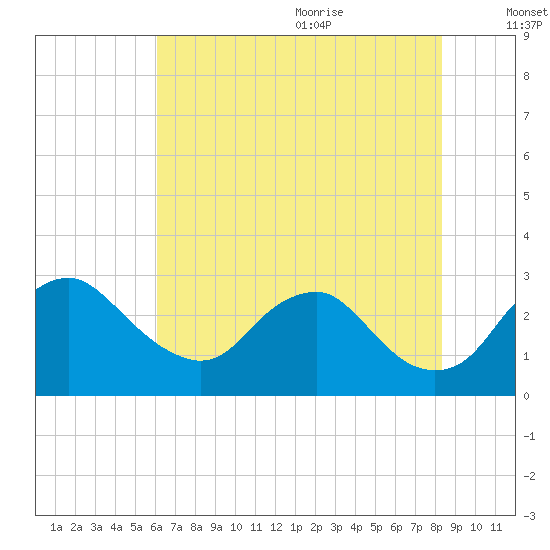 Alexandria tide chart for Thursday, July 31, 2025
