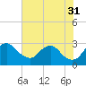 Alexandria tide chart for Thursday, July 31, 2025
