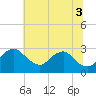 Alexandria tide chart for Thursday, July 3, 2025