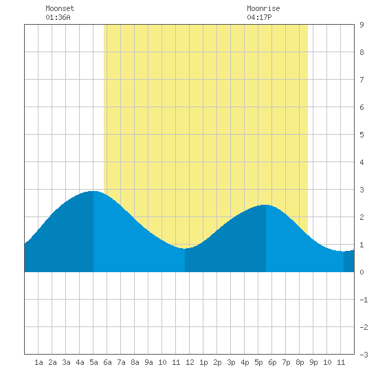 Alexandria tide chart for Saturday, July 5, 2025