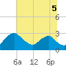 Alexandria tide chart for Saturday, July 5, 2025