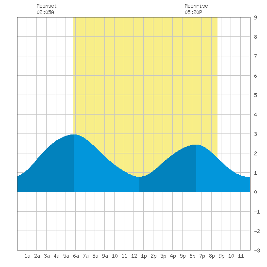 Alexandria tide chart for Sunday, July 6, 2025