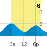 Alexandria tide chart for Sunday, July 6, 2025