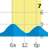 Alexandria tide chart for Monday, July 7, 2025
