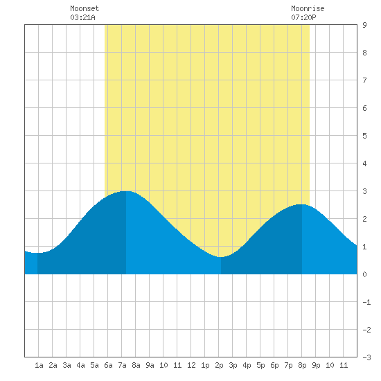 Alexandria tide chart for Tuesday, July 8, 2025
