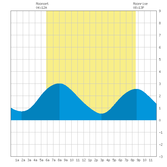 Alexandria tide chart for Wednesday, July 9, 2025
