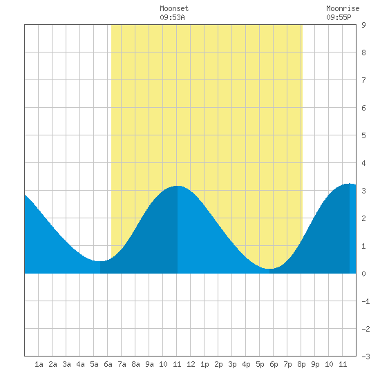 Alexandria tide chart for Tuesday, August 12, 2025