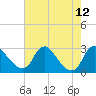 Alexandria tide chart for Tuesday, August 12, 2025