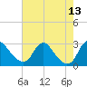 Alexandria tide chart for Wednesday, August 13, 2025