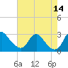 Alexandria tide chart for Thursday, August 14, 2025