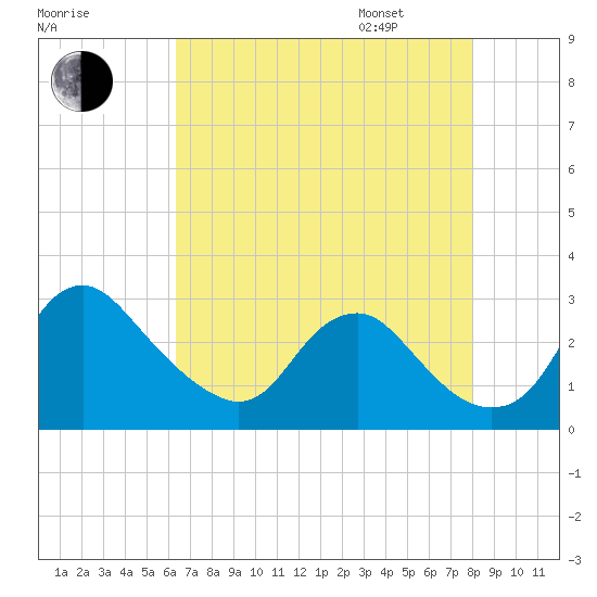 Alexandria tide chart for Saturday, August 16, 2025