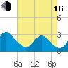 Alexandria tide chart for Saturday, August 16, 2025