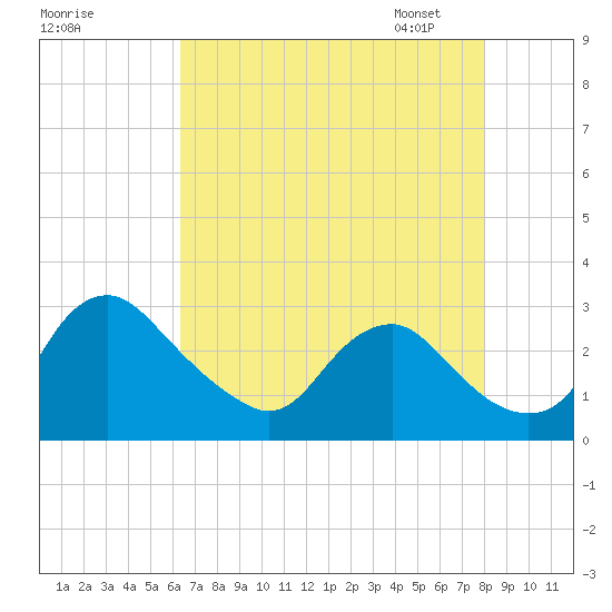 Alexandria tide chart for Sunday, August 17, 2025