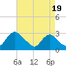Alexandria tide chart for Tuesday, August 19, 2025