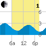 Alexandria tide chart for Friday, August 1, 2025