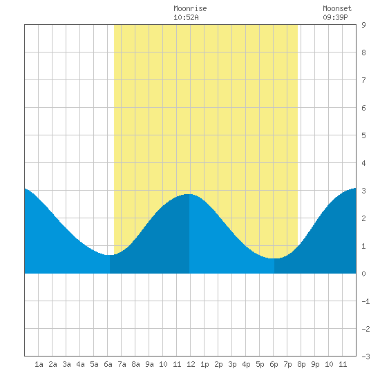 Alexandria tide chart for Wednesday, August 27, 2025