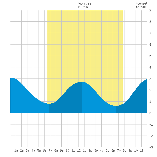 Alexandria tide chart for Thursday, August 28, 2025