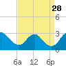 Alexandria tide chart for Thursday, August 28, 2025
