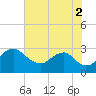 Alexandria tide chart for Saturday, August 2, 2025