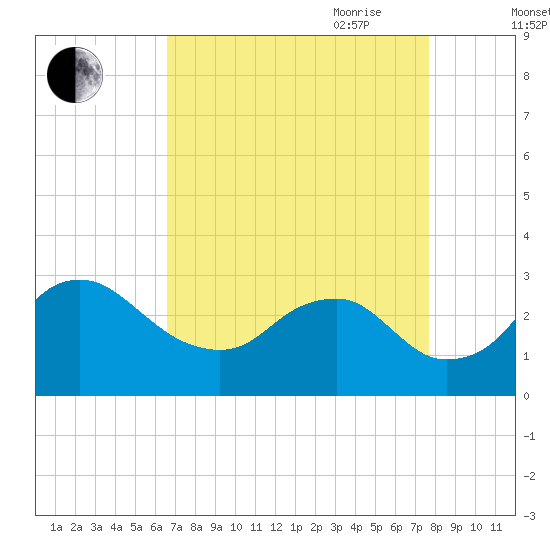 Alexandria tide chart for Sunday, August 31, 2025