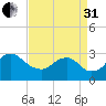Alexandria tide chart for Sunday, August 31, 2025